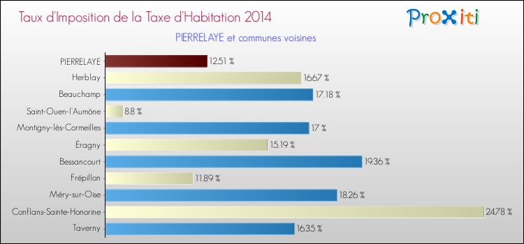 Taux d'imposition de la taxe d'habitation 2014 pour PIERRELAYE et les communes proches Comparaison des taux d'imposition de la taxe d'habitation 2014 pour PIERRELAYE et les communes voisines