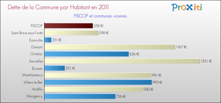 Dette par habitant de la commune en 2011 pour PISCOP et les communes proches Comparaison de la dette par habitant de la commune en 2011 pour PISCOP et les communes voisines