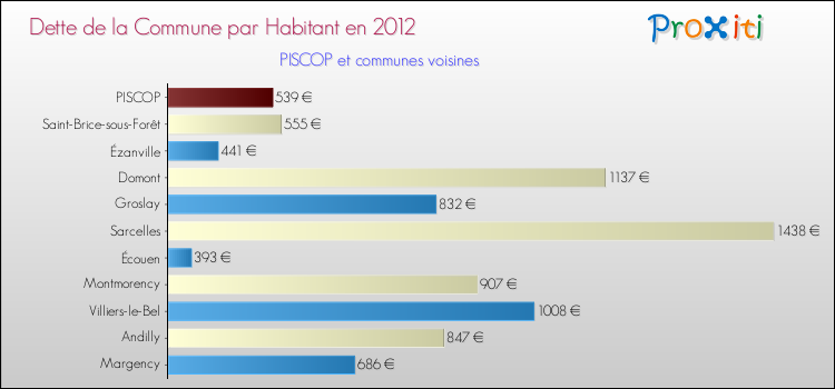 Dette par habitant de la commune en 2012 pour PISCOP et les communes proches Comparaison de la dette par habitant de la commune en 2012 pour PISCOP et les communes voisines