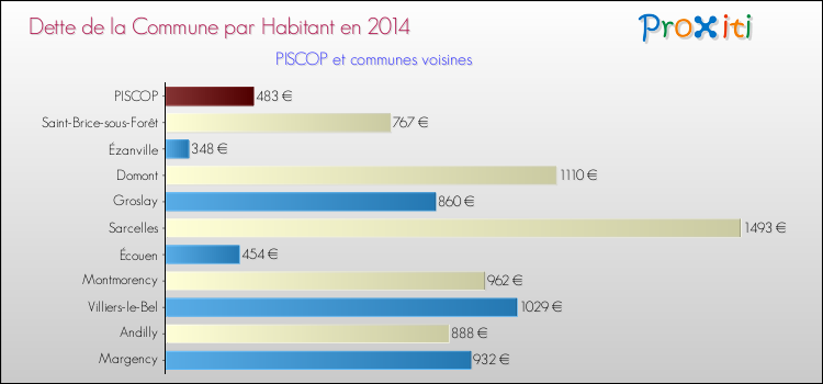 Dette par habitant de la commune en 2014 pour PISCOP et les communes proches Comparaison de la dette par habitant de la commune en 2014 pour PISCOP et les communes voisines