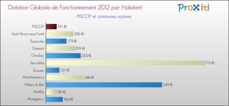 Montant des dotations globales de fonctionnement DGF par Habitant pour PISCOP et les communes proches Comparaison des des dotations globales de fonctionnement DGF par habitant pour PISCOP et les communes voisines