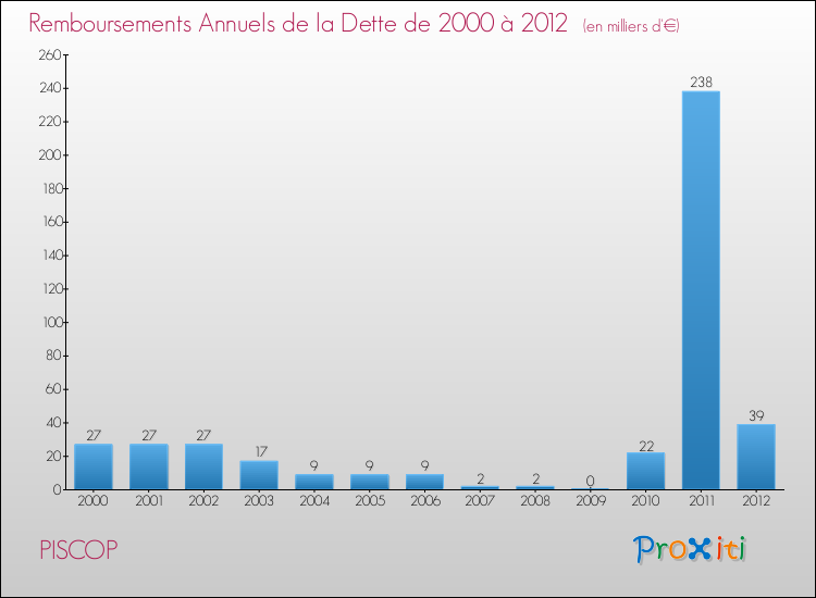 Evolution de l'annuité de la dette pour la commune de PISCOP de 2000 à 2012 Annuités de la dette pour PISCOP de 2000 à 2012