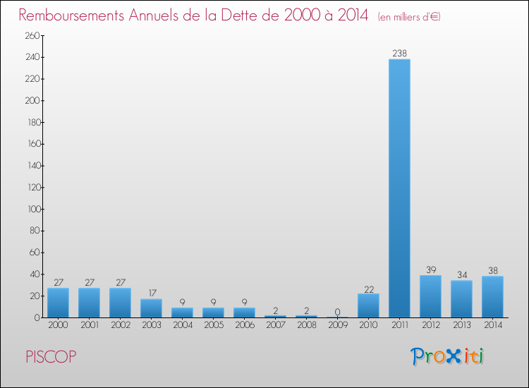 Evolution de l'annuité de la dette pour la commune de PISCOP de 2000 à 2014 Annuités de la dette pour PISCOP de 2000 à 2014