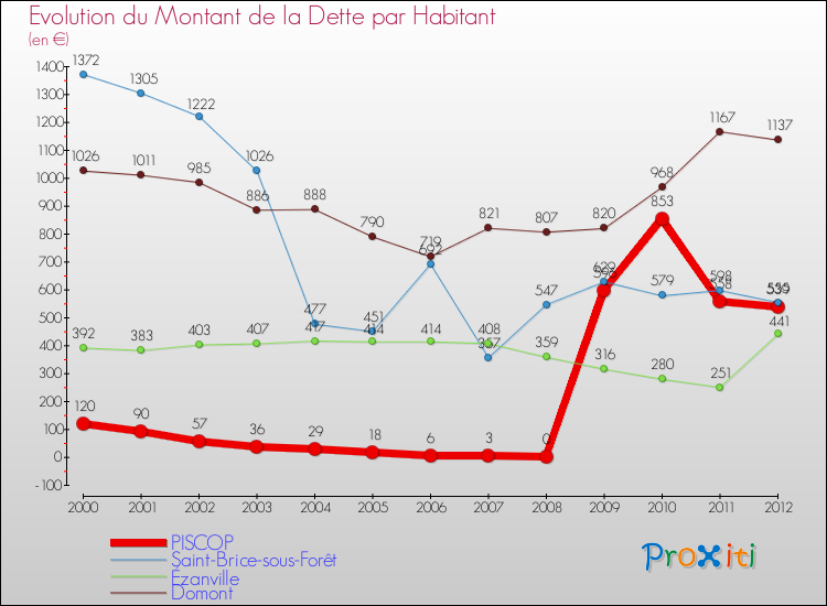 Evolution de la dette par habitant pour la commune de PISCOP et les communes proches de 2000 à 2012 Comparaison de la dette par habitant pour PISCOP et les communes voisines de 2000 à 2012