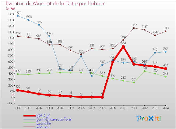Evolution de la dette par habitant pour la commune de PISCOP et les communes proches de 2000 à 2014 Comparaison de la dette par habitant pour PISCOP et les communes voisines de 2000 à 2014