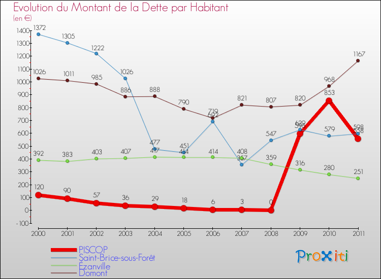 Evolution de la dette par habitant pour la commune de PISCOP et les communes proches Comparaison de la dette par habitant pour PISCOP et les communes voisines