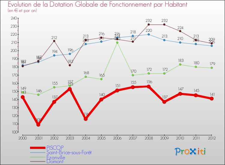 Evolution et montant de la dotation globale de fonctionnement par Habitant pour PISCOP et les communes proches Comparaison des dotations globales de fonctionnement par habitant pour PISCOP et les communes voisines
