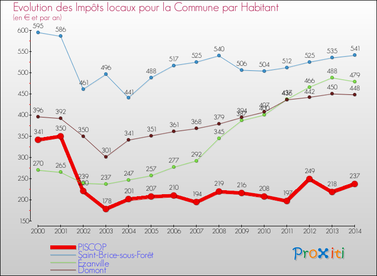 Evolution et montant des impôts locaux par Habitant pour PISCOP et les communes proches de 2000 à 2014 Comparaison des impôts locaux par habitant pour PISCOP et les communes voisines de 2000 à 2014