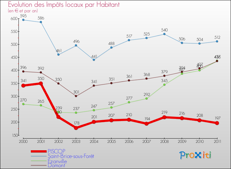 Evolution et montant des impôts locaux par Habitant pour PISCOP et les communes proches Comparaison des impôts locaux par habitant pour PISCOP et les communes voisines