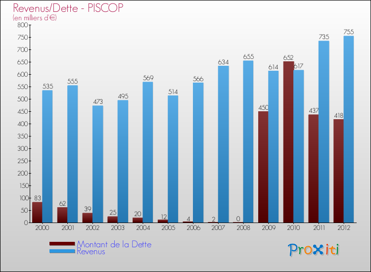 Evolution comparée de la dette et des revenus pour la commune de PISCOP de 2000 à 2012 Comparaison de la dette et des revenus pour PISCOP de 2000 à 2012