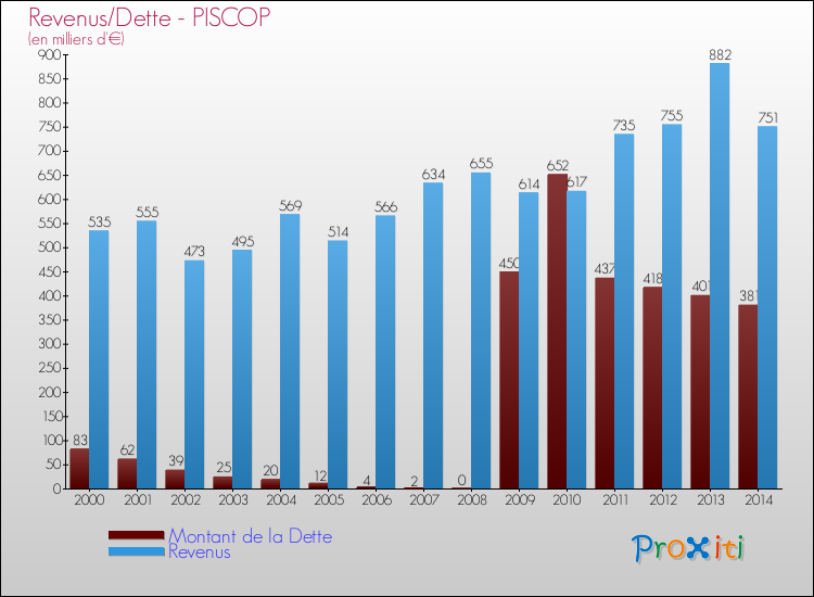 Evolution comparée de la dette et des revenus pour la commune de PISCOP de 2000 à 2014 Comparaison de la dette et des revenus pour PISCOP de 2000 à 2014