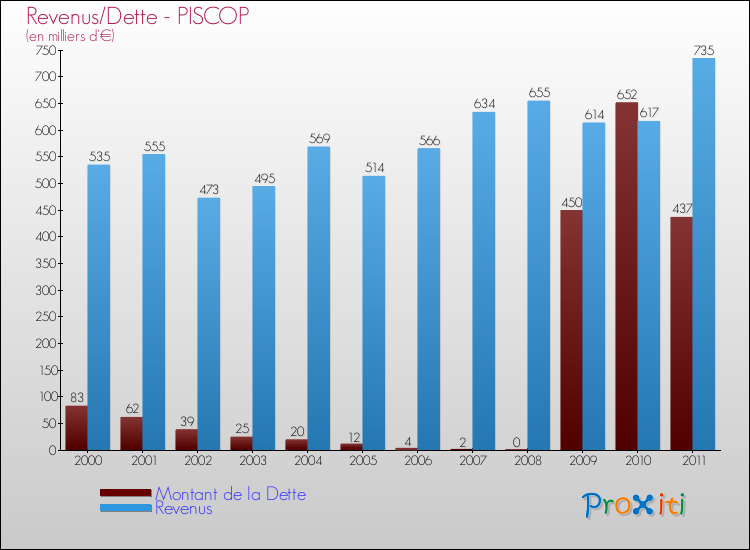 Evolution comparée de la dette et des revenus pour la commune de PISCOP de 2000 à 2011 Comparaison de la dette et des revenus pour PISCOP de 2000 à 2011