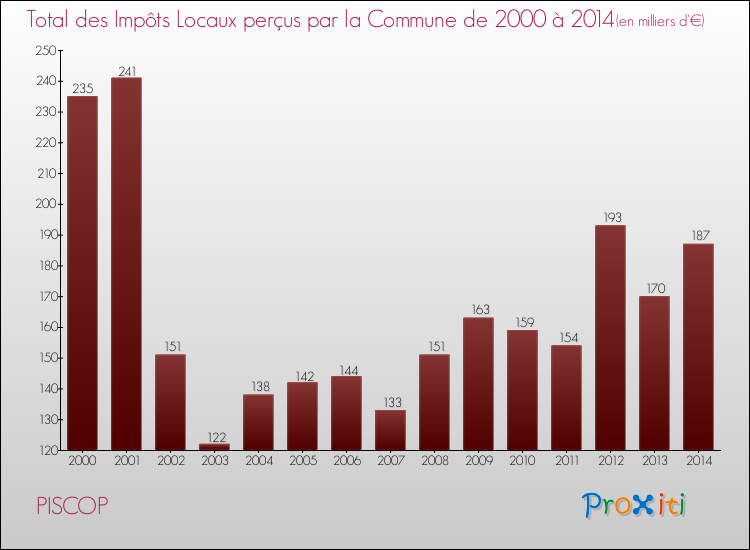 Evolution des Impôts Locaux pour la commune de PISCOP de 2000 à 2014 Evolution des Impôts Locaux pour PISCOP de 2000 à 2014
