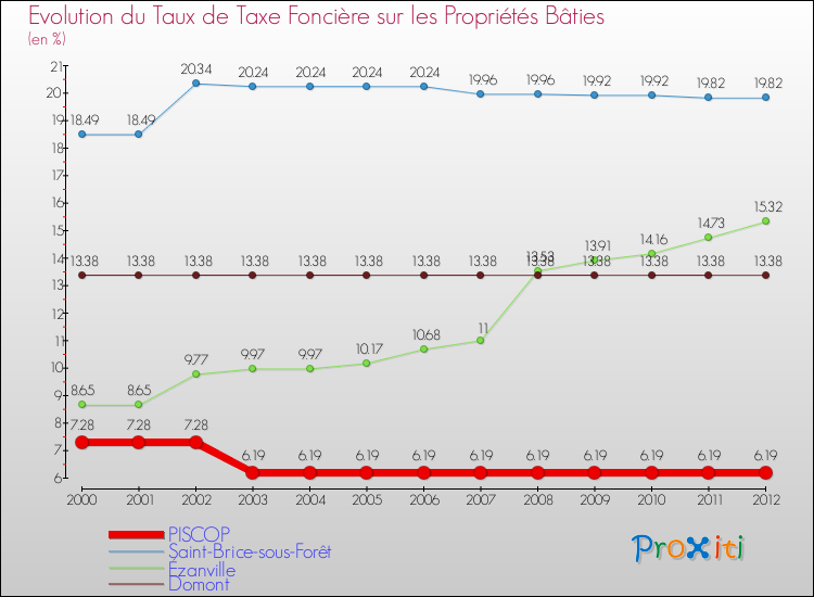 Evolution du taux de la taxe foncière sur le bati pour PISCOP et les communes proches de 2000 à 2012 Comparaison des taux de taxe foncière sur le bati pour PISCOP et les communes voisines de 2000 à 2012