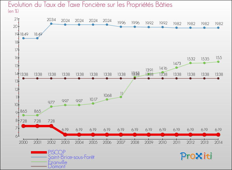 Evolution du taux de la taxe foncière sur le bati pour PISCOP et les communes proches de 2000 à 2014 Comparaison des taux de taxe foncière sur le bati pour PISCOP et les communes voisines de 2000 à 2014