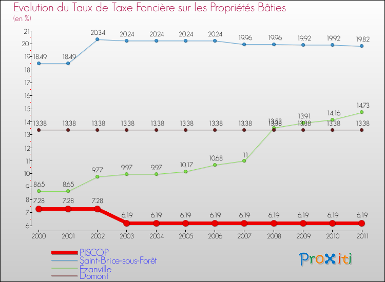 Evolution du taux de la taxe foncière sur le bati pour PISCOP et les communes proches Comparaison des taux de taxe foncière sur le bati pour PISCOP et les communes voisines