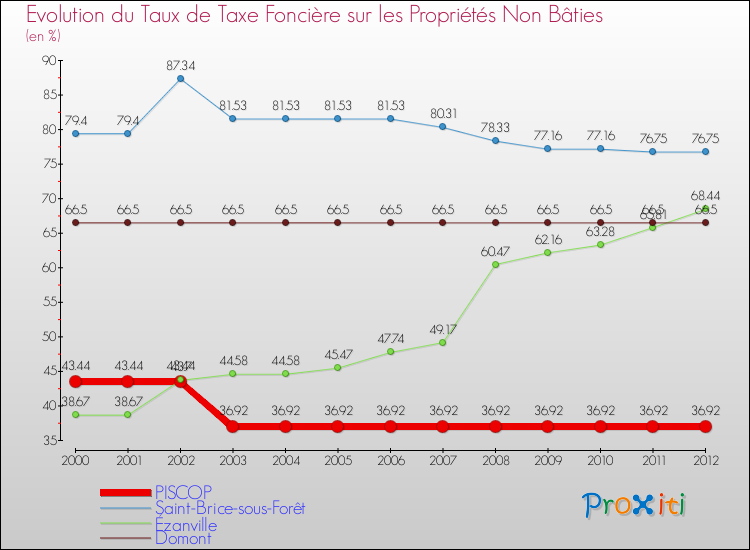 Evolution du taux de la taxe foncière sur les immeubles et terrains non batis pour PISCOP et les communes proches de 2000 à 2012 Comparaison des taux de la taxe foncière sur les immeubles et terrains non batis pour PISCOP et les communes voisines de 2000 à 2012
