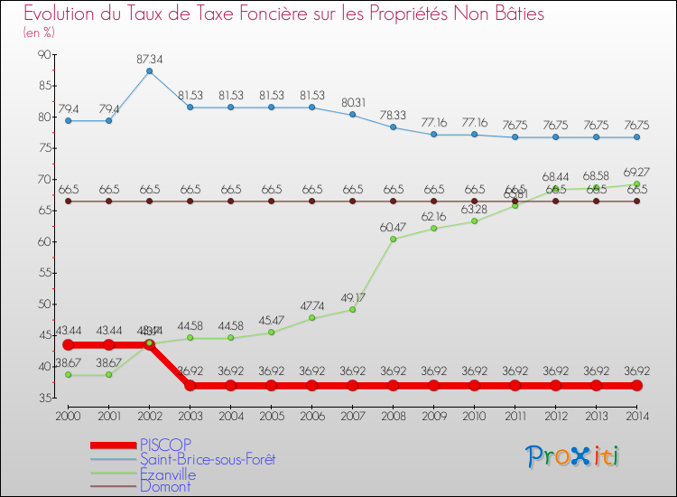 Evolution du taux de la taxe foncière sur les immeubles et terrains non batis pour PISCOP et les communes proches de 2000 à 2014 Comparaison des taux de la taxe foncière sur les immeubles et terrains non batis pour PISCOP et les communes voisines de 2000 à 2014