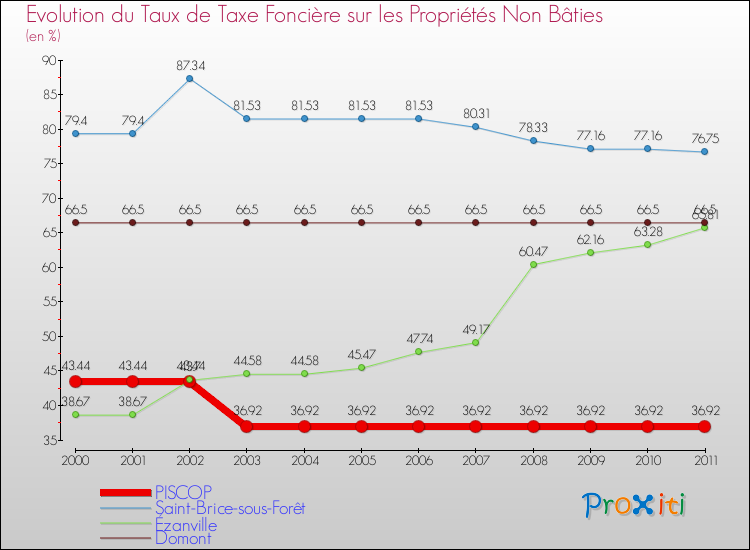 Evolution du taux de la taxe foncière sur les immeubles et terrains non batis pour PISCOP et les communes proches Comparaison des taux de la taxe foncière sur les immeubles et terrains non batis pour PISCOP et les communes voisines