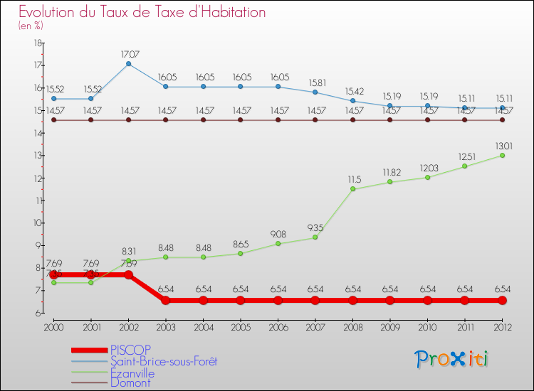 Evolution du taux de la taxe d'habitation pour PISCOP et les communes proches Comparaison des taux de la taxe d'habitation pour PISCOP et les communes voisines
