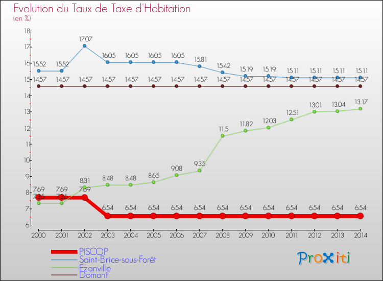 Evolution du taux de la taxe d'habitation pour PISCOP et les communes proches de 2000 à 2014 Comparaison des taux de la taxe d'habitation pour PISCOP et les communes voisines de 2000 à 2014