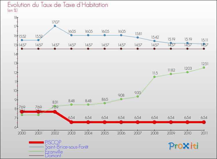 Evolution du taux de la taxe d'habitation pour PISCOP et les communes proches Comparaison des taux de la taxe d'habitation pour PISCOP et les communes voisines