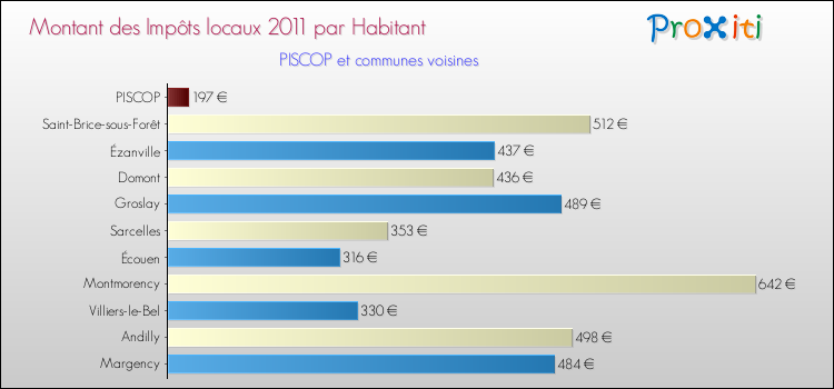 Montant des impôts locaux par Habitant pour PISCOP et les communes proches Comparaison des impôts locaux par habitant pour PISCOP et les communes voisines