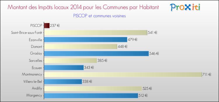Montant des impôts locaux par Habitant pour PISCOP et les communes proches en 2014 Comparaison des impôts locaux par habitant pour PISCOP et les communes voisines en 2014