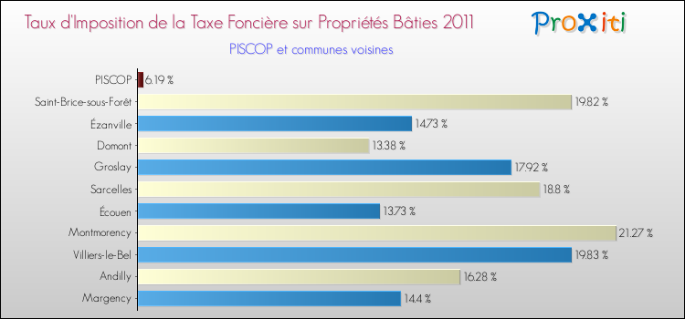 Taux d'imposition de la taxe foncière sur le bati 2011 pour PISCOP et les communes proches Comparaison des taux d'imposition de la taxe foncière sur le bati 2011 pour PISCOP et les communes voisines