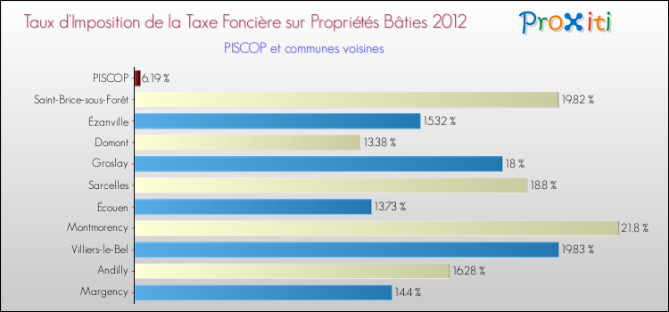 Taux d'imposition de la taxe foncière sur le bati 2012 pour PISCOP et les communes proches Comparaison des taux d'imposition de la taxe foncière sur le bati 2012 pour PISCOP et les communes voisines