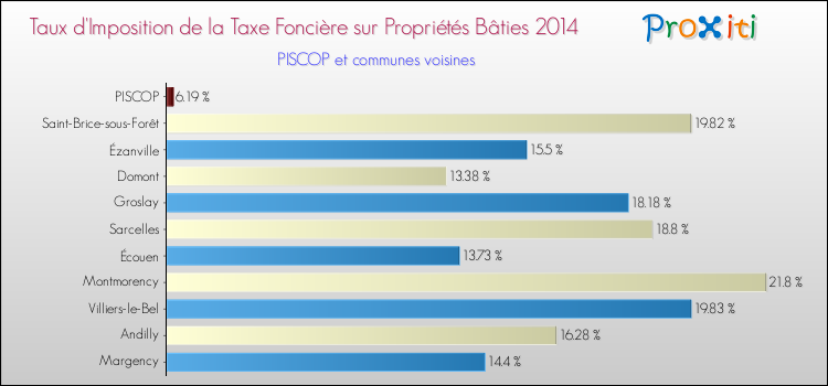 Taux d'imposition de la taxe foncière sur le bati 2014 pour PISCOP et les communes proches Comparaison des taux d'imposition de la taxe foncière sur le bati 2014 pour PISCOP et les communes voisines