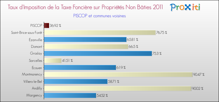 Taux d'imposition de la taxe foncière sur les immeubles et terrains non batis 2011 pour PISCOP et les communes proches Comparaison des taux d'imposition de la taxe foncière sur les immeubles et terrains non batis 2011 pour PISCOP et les communes voisines