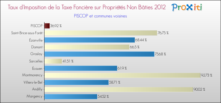 Taux d'imposition de la taxe foncière sur les immeubles et terrains non batis 2012 pour PISCOP et les communes proches Comparaison des taux d'imposition de la taxe foncière sur les immeubles et terrains non batis 2012 pour PISCOP et les communes voisines