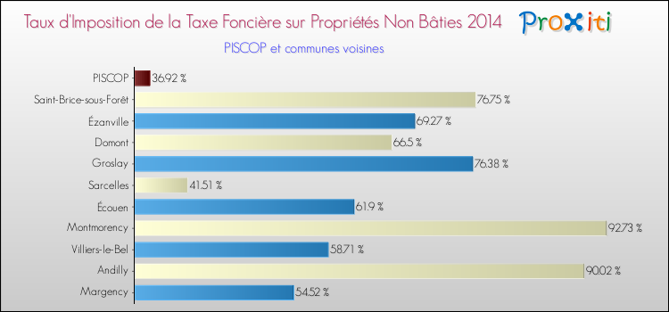 Taux d'imposition de la taxe foncière sur les immeubles et terrains non batis 2014 pour PISCOP et les communes proches Comparaison des taux d'imposition de la taxe foncière sur les immeubles et terrains non batis 2014 pour PISCOP et les communes voisines