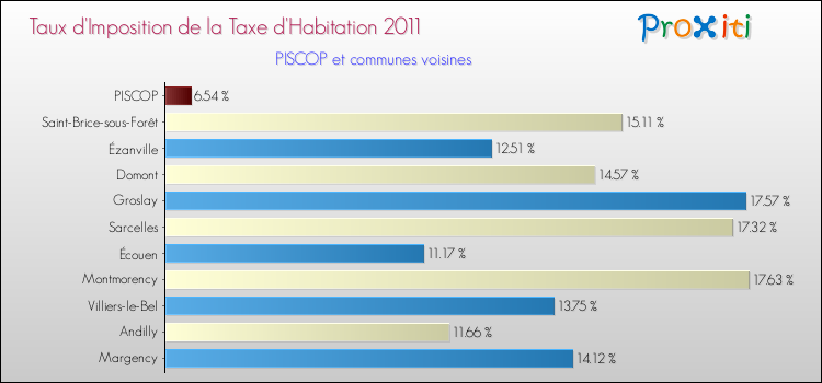 Taux d'imposition de la taxe d'habitation 2011 pour PISCOP et les communes proches Comparaison des taux d'imposition de la taxe d'habitation 2011 pour PISCOP et les communes voisines