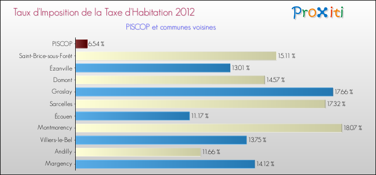 Taux d'imposition de la taxe d'habitation 2012 pour PISCOP et les communes proches Comparaison des taux d'imposition de la taxe d'habitation 2012 pour PISCOP et les communes voisines
