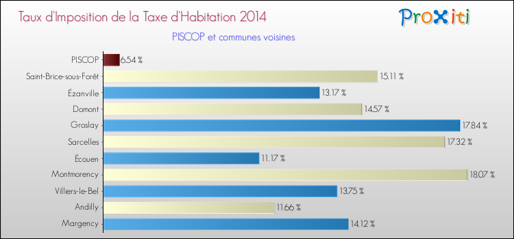Taux d'imposition de la taxe d'habitation 2014 pour PISCOP et les communes proches Comparaison des taux d'imposition de la taxe d'habitation 2014 pour PISCOP et les communes voisines