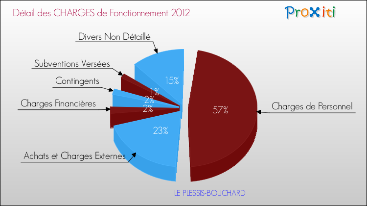 Décomposition des Charges de Fonctionnement 2012 de la commune de LE PLESSIS-BOUCHARD Charges de Fonctionnement 2012 pour la commune de LE PLESSIS-BOUCHARD