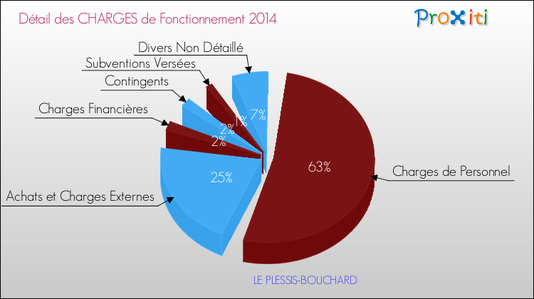 Décomposition des Charges de Fonctionnement 2014 de la commune de LE PLESSIS-BOUCHARD Charges de Fonctionnement 2014 pour la commune de LE PLESSIS-BOUCHARD