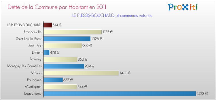 Dette par habitant de la commune en 2011 pour LE PLESSIS-BOUCHARD et les communes proches Comparaison de la dette par habitant de la commune en 2011 pour LE PLESSIS-BOUCHARD et les communes voisines