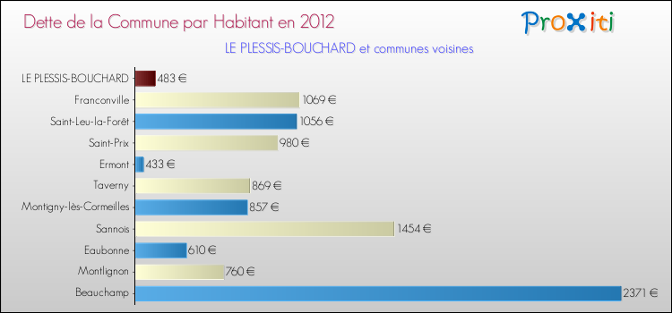 Dette par habitant de la commune en 2012 pour LE PLESSIS-BOUCHARD et les communes proches Comparaison de la dette par habitant de la commune en 2012 pour LE PLESSIS-BOUCHARD et les communes voisines