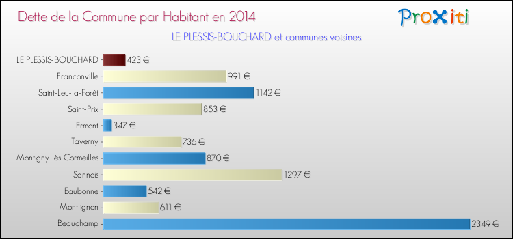 Dette par habitant de la commune en 2014 pour LE PLESSIS-BOUCHARD et les communes proches Comparaison de la dette par habitant de la commune en 2014 pour LE PLESSIS-BOUCHARD et les communes voisines