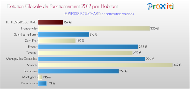 Montant des dotations globales de fonctionnement DGF par Habitant pour LE PLESSIS-BOUCHARD et les communes proches Comparaison des des dotations globales de fonctionnement DGF par habitant pour LE PLESSIS-BOUCHARD et les communes voisines