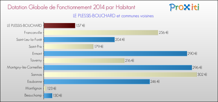 Montant des dotations globales de fonctionnement DGF par Habitant pour LE PLESSIS-BOUCHARD et les communes proches en 2014. Comparaison des des dotations globales de fonctionnement DGF par habitant pour LE PLESSIS-BOUCHARD et les communes voisines en 2014.