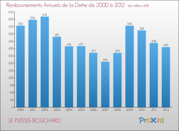 Evolution de l'annuité de la dette pour la commune de LE PLESSIS-BOUCHARD de 2000 à 2012 Annuités de la dette pour LE PLESSIS-BOUCHARD de 2000 à 2012