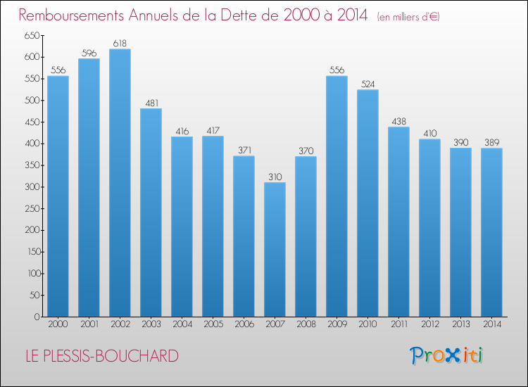 Evolution de l'annuité de la dette pour la commune de LE PLESSIS-BOUCHARD de 2000 à 2014 Annuités de la dette pour LE PLESSIS-BOUCHARD de 2000 à 2014