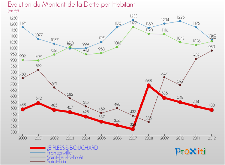 Evolution de la dette par habitant pour la commune de LE PLESSIS-BOUCHARD et les communes proches de 2000 à 2012 Comparaison de la dette par habitant pour LE PLESSIS-BOUCHARD et les communes voisines de 2000 à 2012
