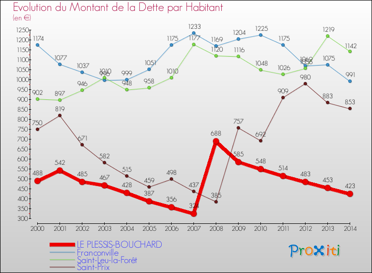 Evolution de la dette par habitant pour la commune de LE PLESSIS-BOUCHARD et les communes proches de 2000 à 2014 Comparaison de la dette par habitant pour LE PLESSIS-BOUCHARD et les communes voisines de 2000 à 2014