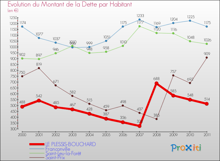 Evolution de la dette par habitant pour la commune de LE PLESSIS-BOUCHARD et les communes proches Comparaison de la dette par habitant pour LE PLESSIS-BOUCHARD et les communes voisines