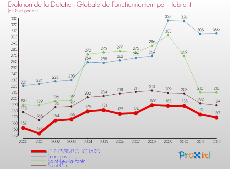 Evolution et montant de la dotation globale de fonctionnement par Habitant pour LE PLESSIS-BOUCHARD et les communes proches Comparaison des dotations globales de fonctionnement par habitant pour LE PLESSIS-BOUCHARD et les communes voisines